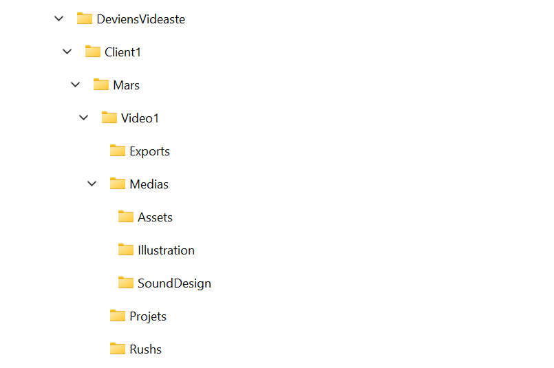 Organisation d'un dossier sous la forme indiquée dans le paragraphe du dessus.