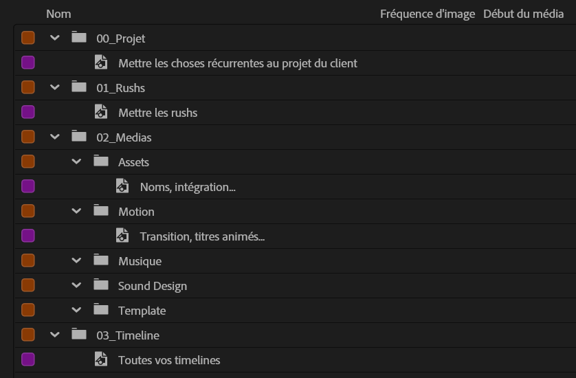 Visuel de l'organisation décrite précédement