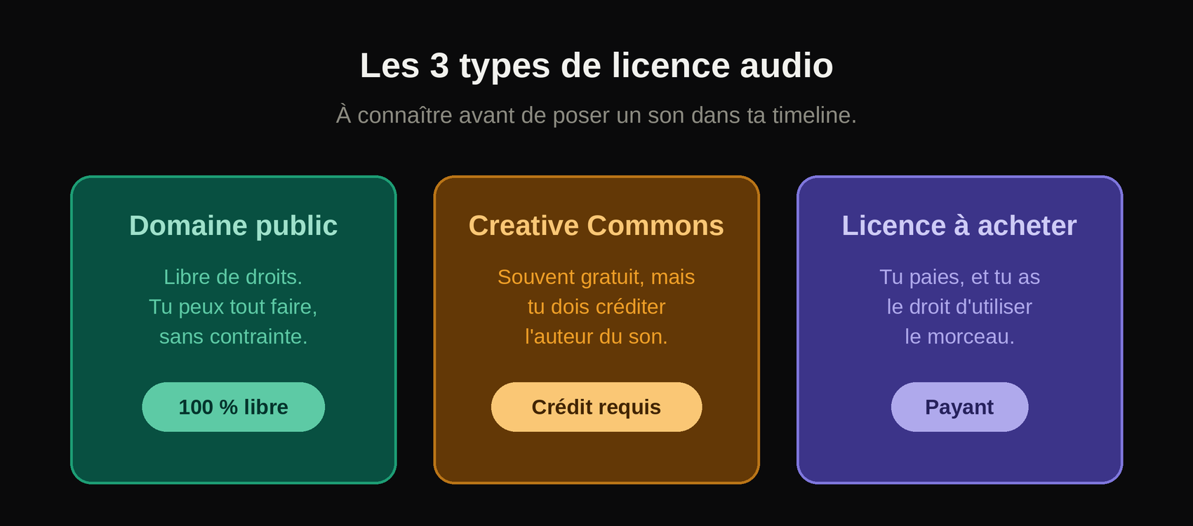 Les différents types de licences audios